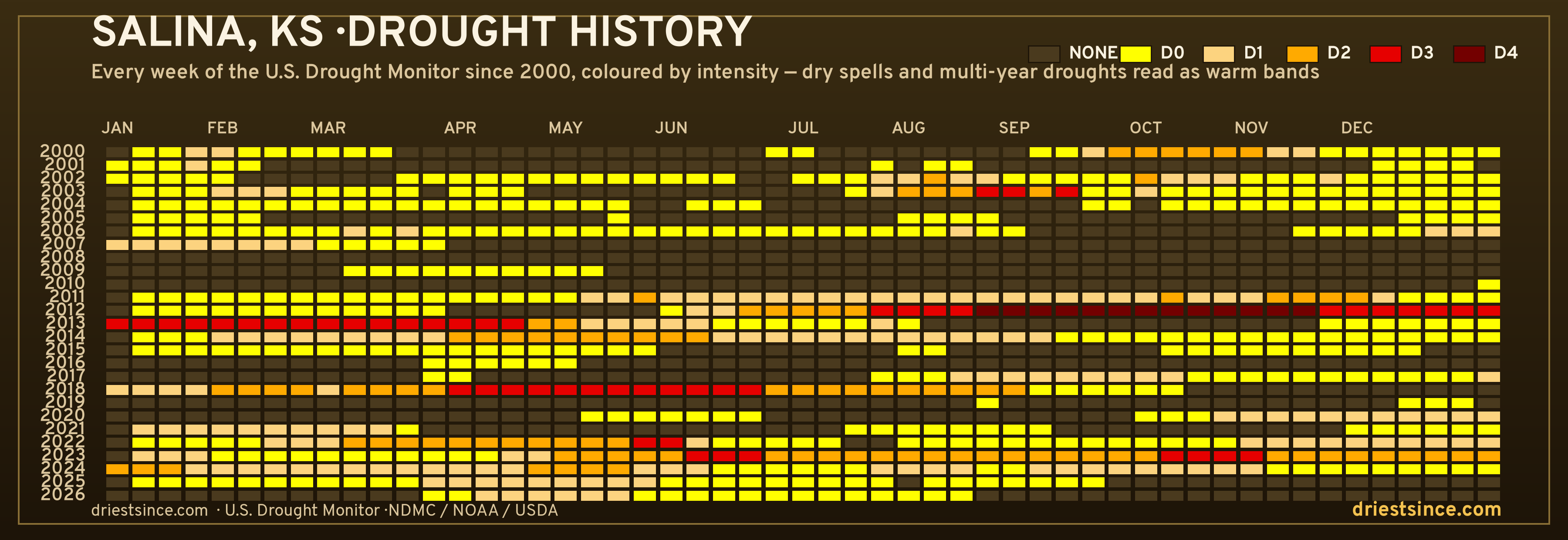 Salina, KS — county drought history since 2000