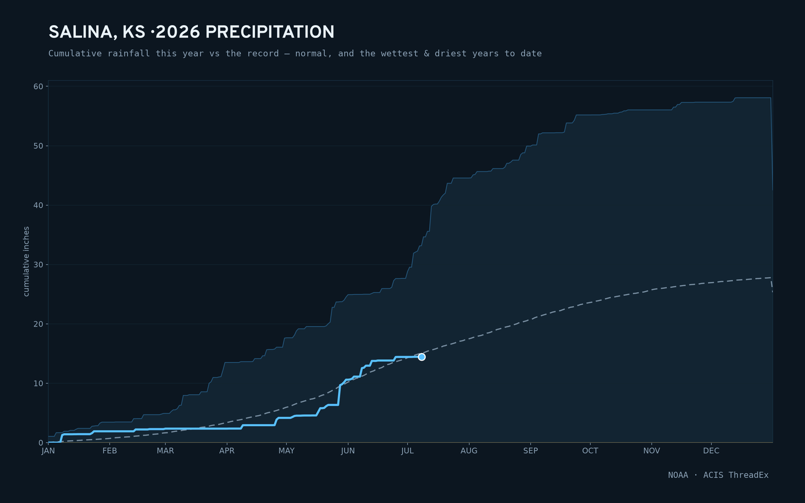 Salina, KS — cumulative rainfall this year vs the record