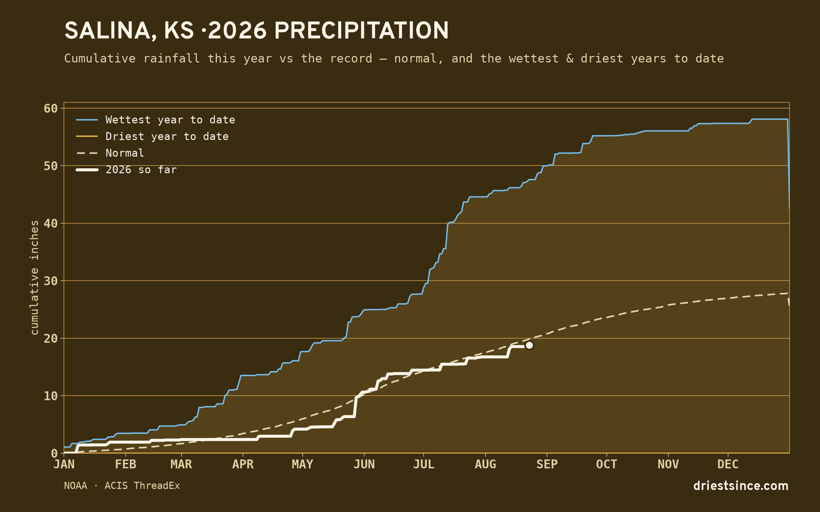 Salina, KS — cumulative rainfall this year vs the record