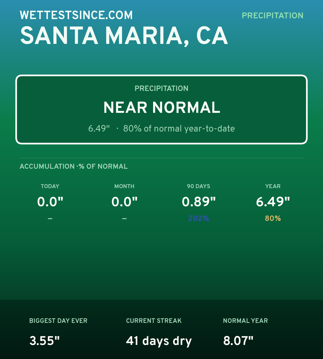 Santa Maria, CA precipitation share card