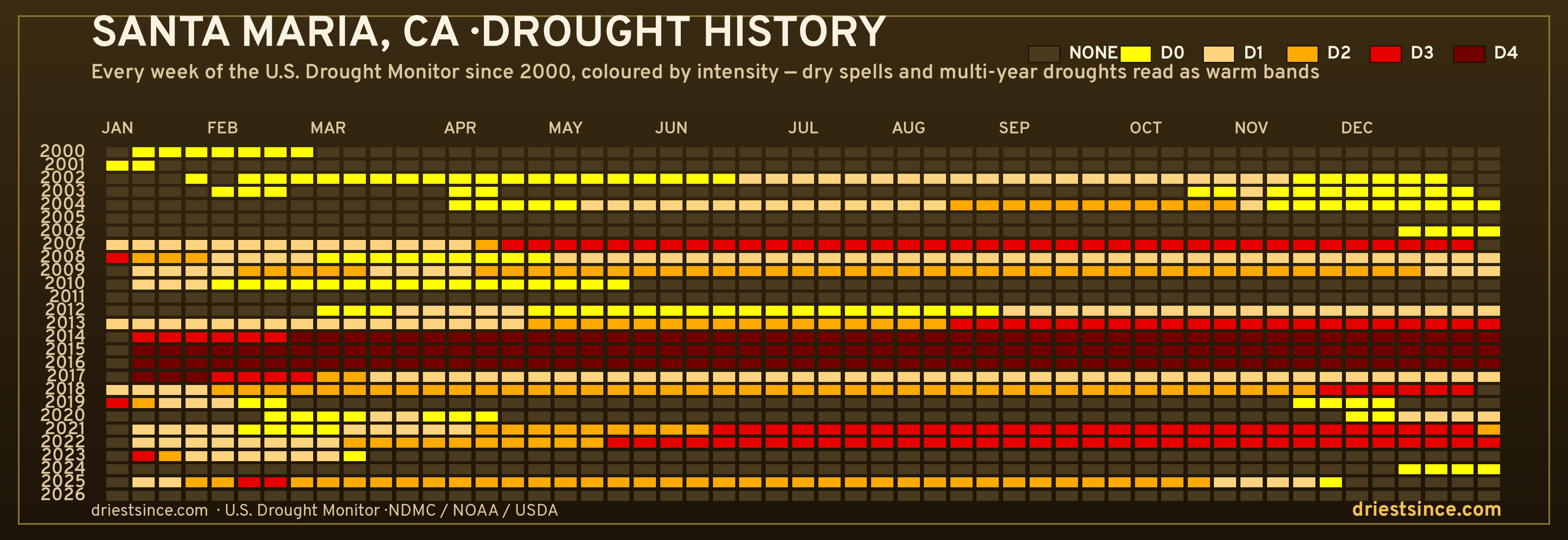Santa Maria, CA — county drought history since 2000