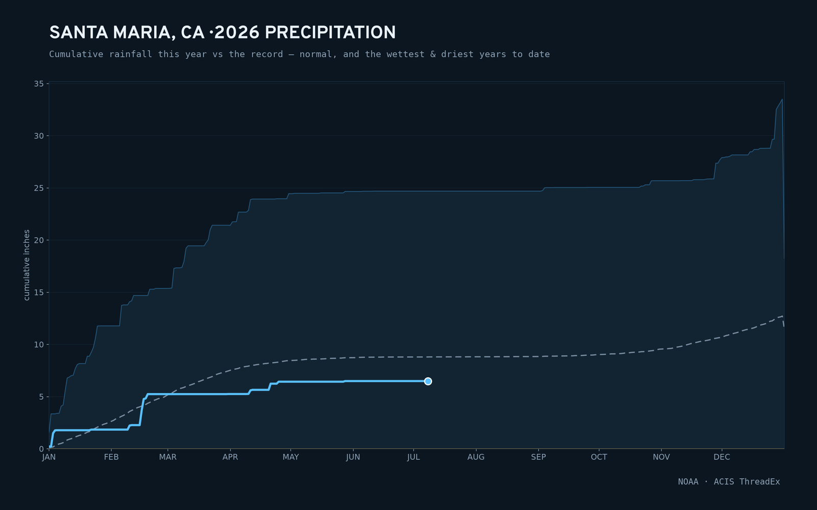 Santa Maria, CA — cumulative rainfall this year vs the record