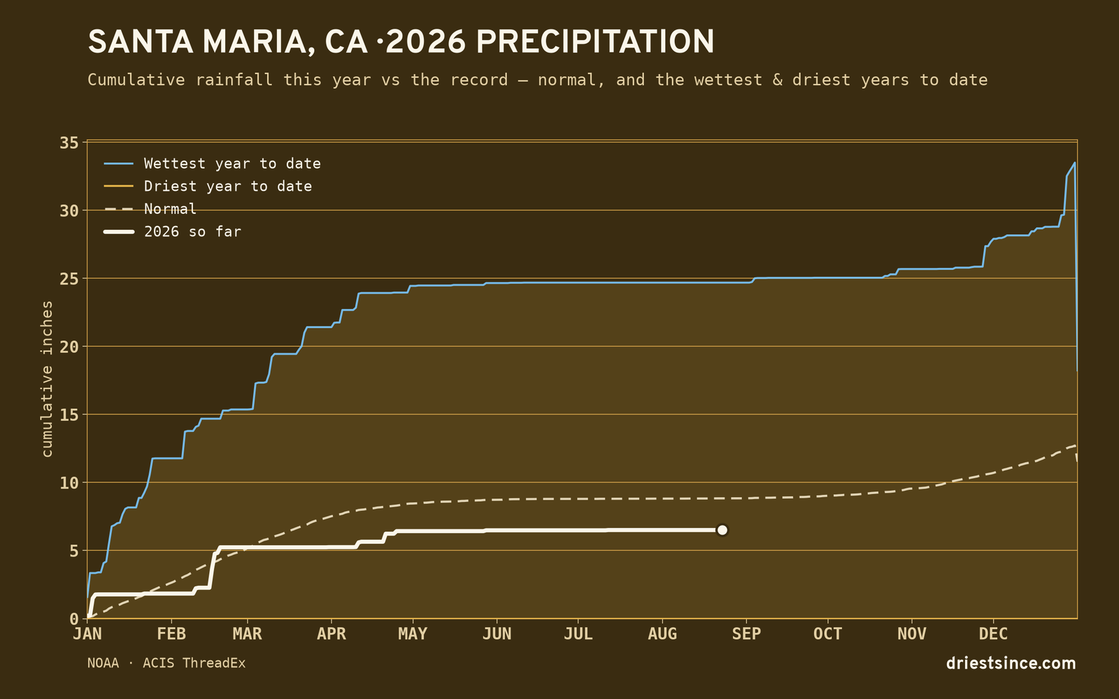 Santa Maria, CA — cumulative rainfall this year vs the record