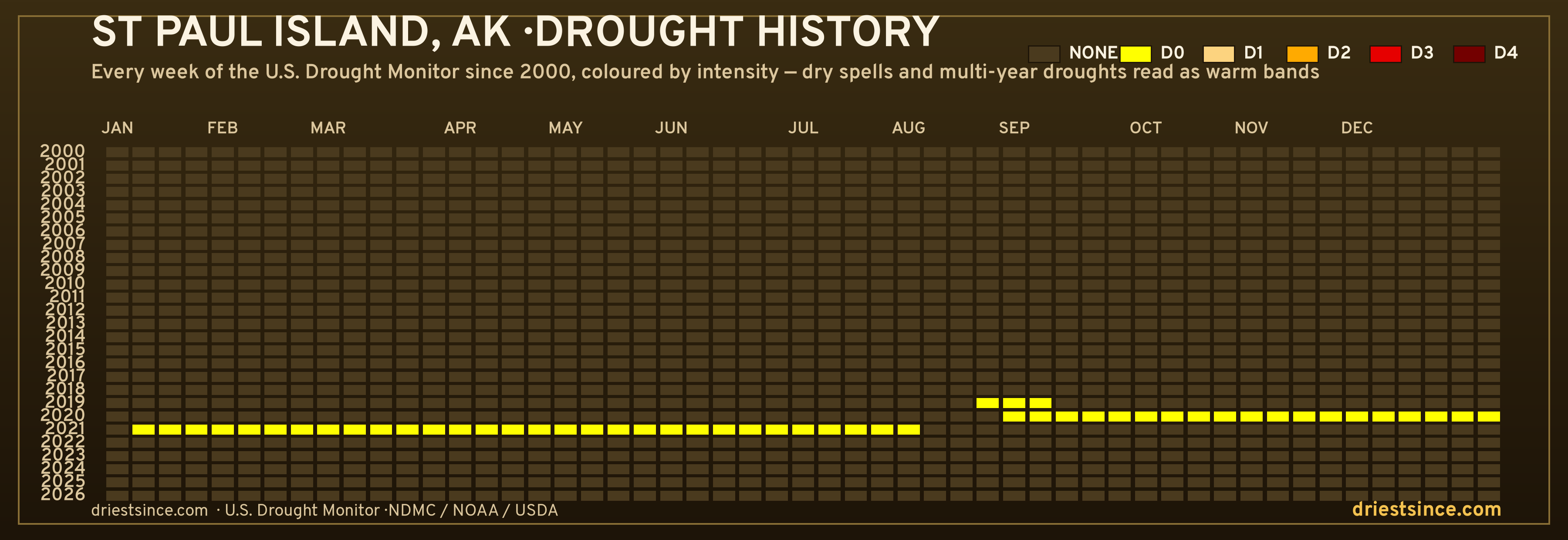 St Paul Island, AK — county drought history since 2000