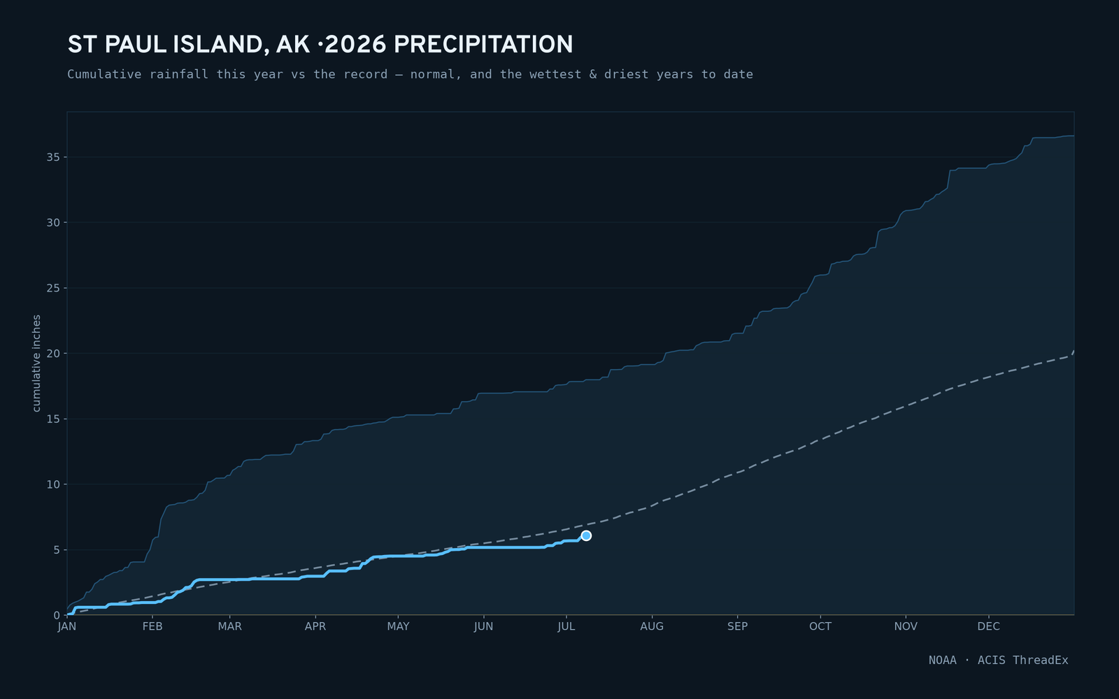 St Paul Island, AK — cumulative rainfall this year vs the record