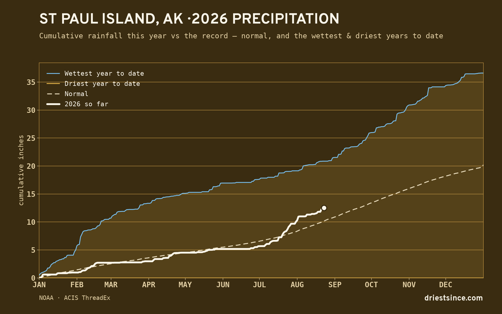 St Paul Island, AK — cumulative rainfall this year vs the record