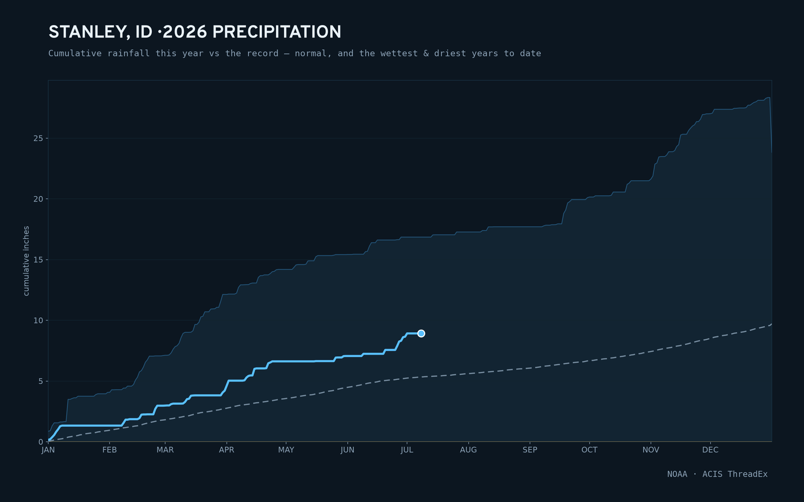 Stanley, ID — cumulative rainfall this year vs the record