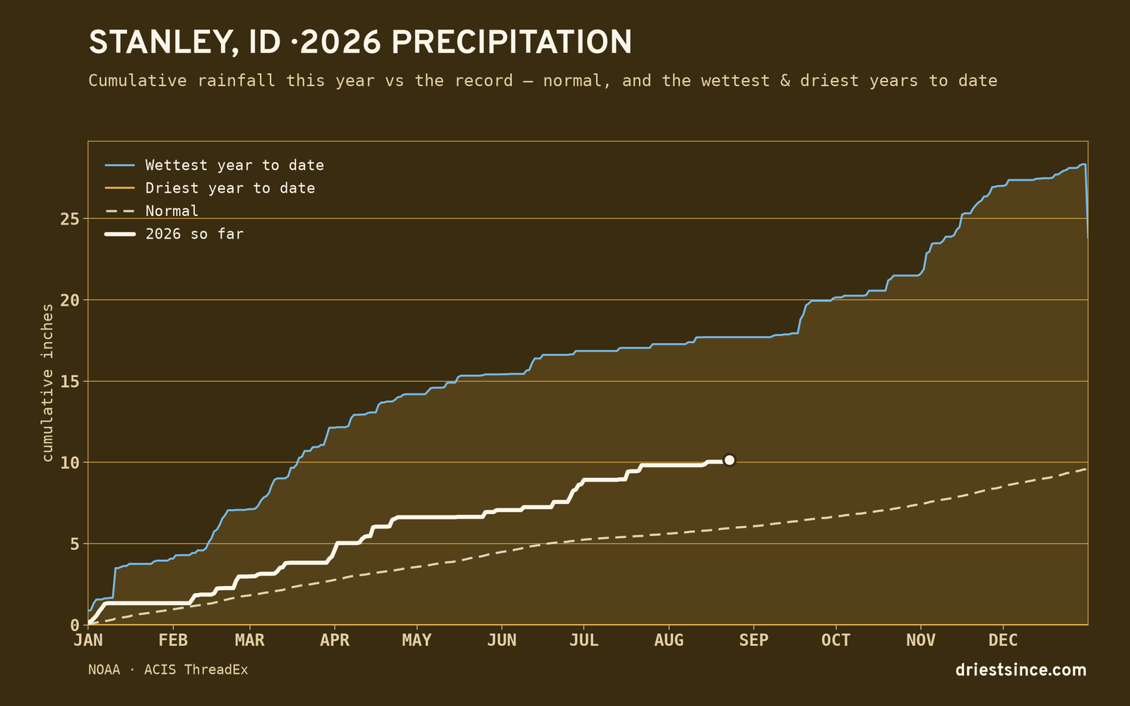 Stanley, ID — cumulative rainfall this year vs the record