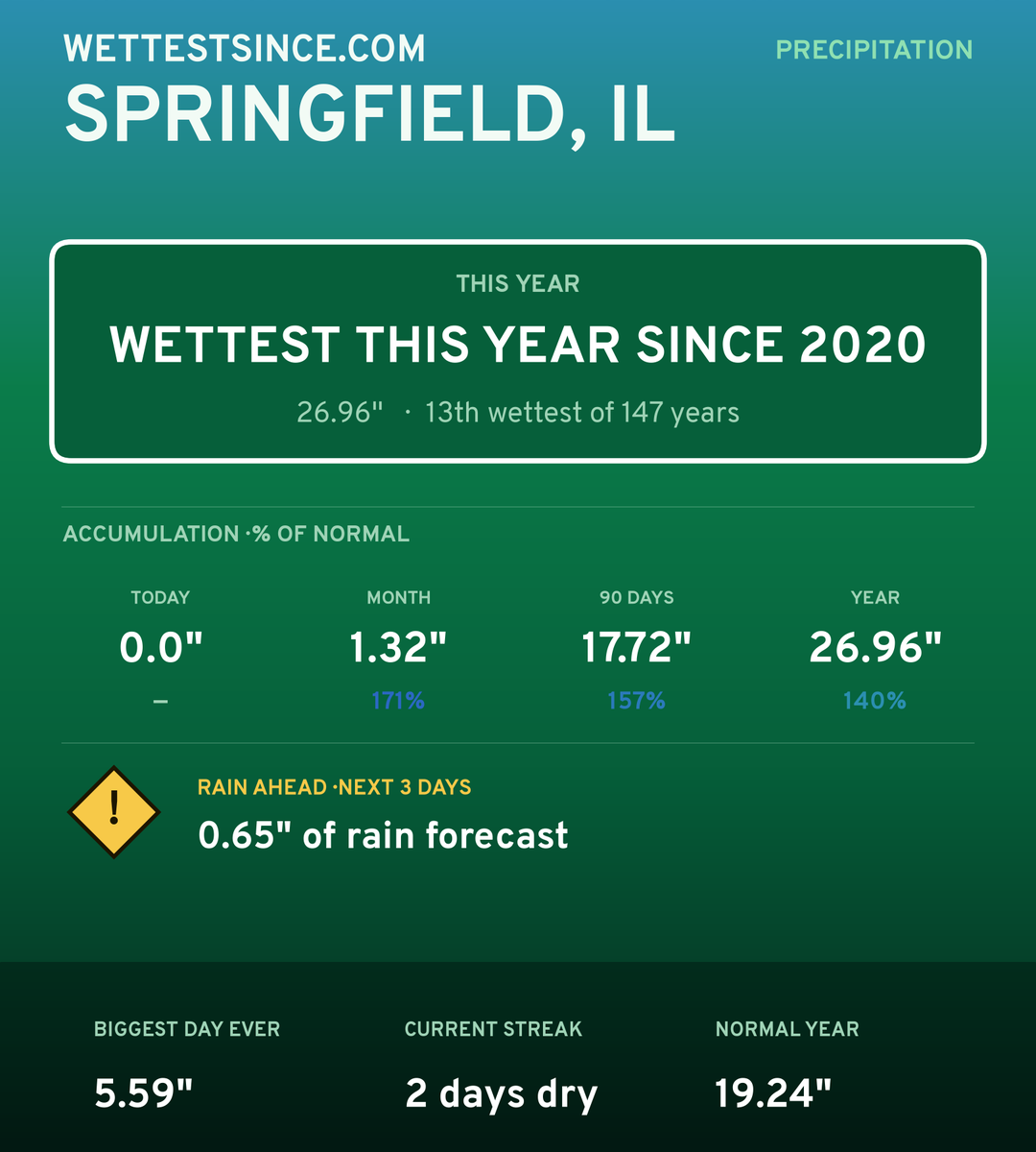 Springfield, IL precipitation share card