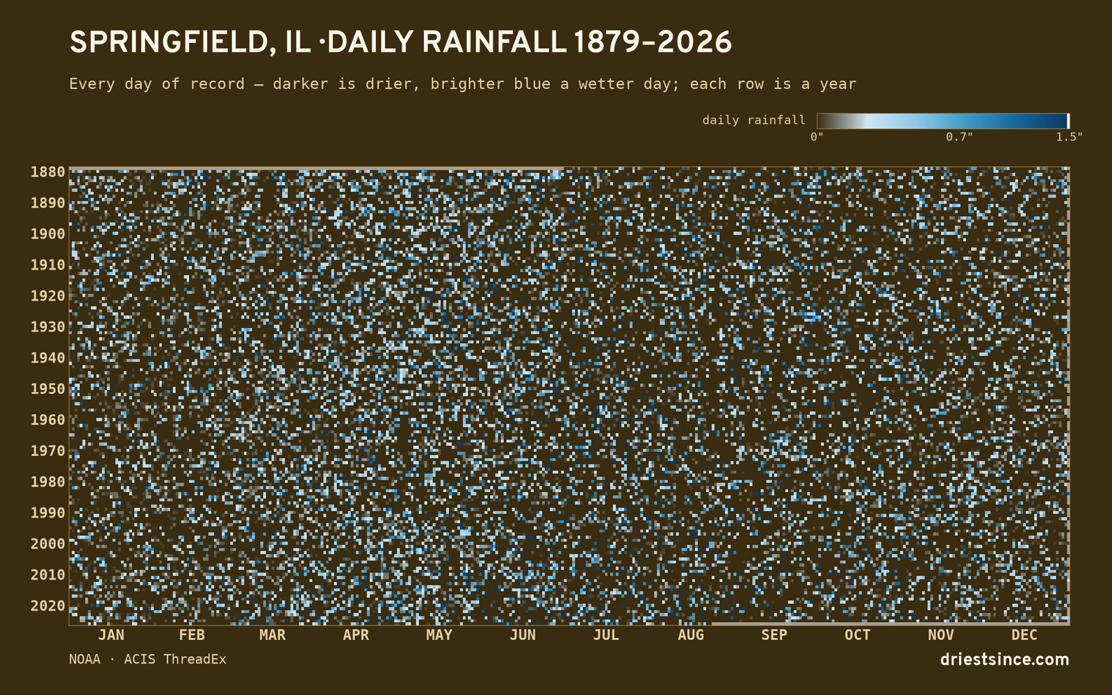 Springfield, IL — daily rainfall every day on record