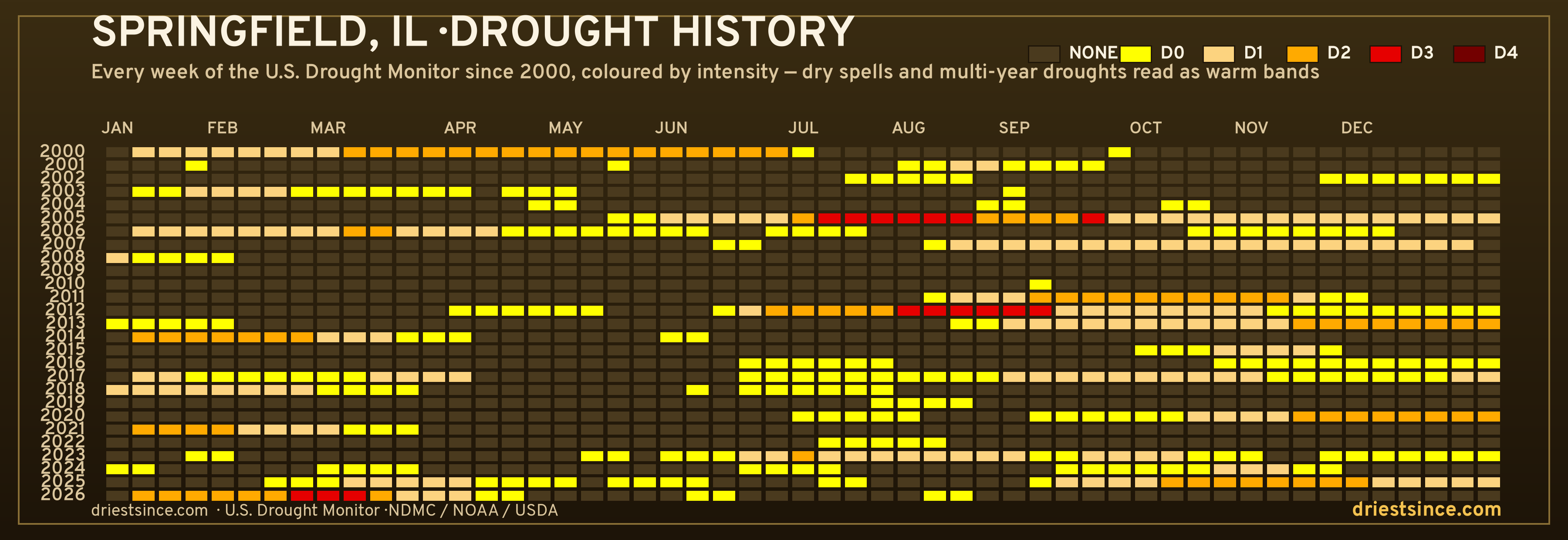 Springfield, IL — county drought history since 2000