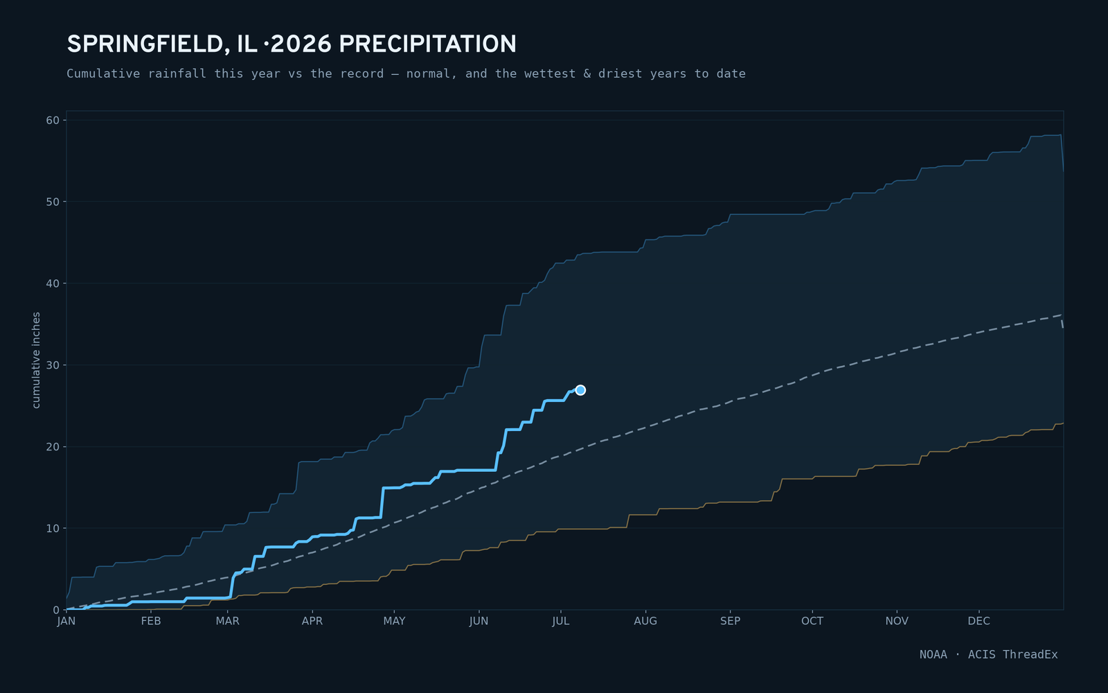 Springfield, IL — cumulative rainfall this year vs the record