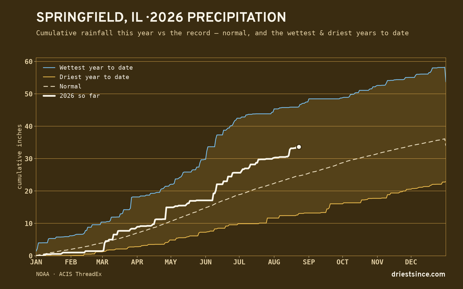 Springfield, IL — cumulative rainfall this year vs the record