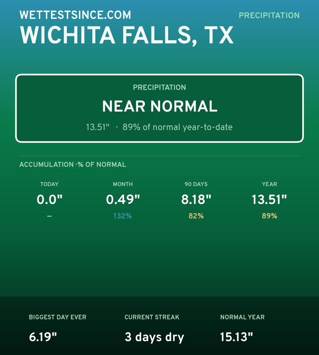 Wichita Falls, TX precipitation share card