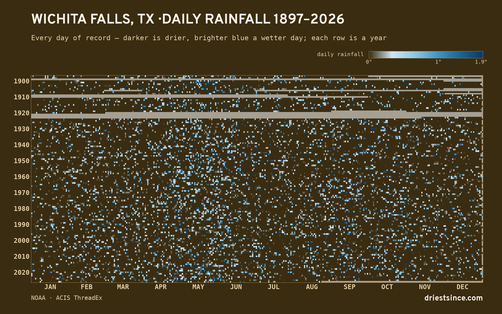 Wichita Falls, TX — daily rainfall every day on record