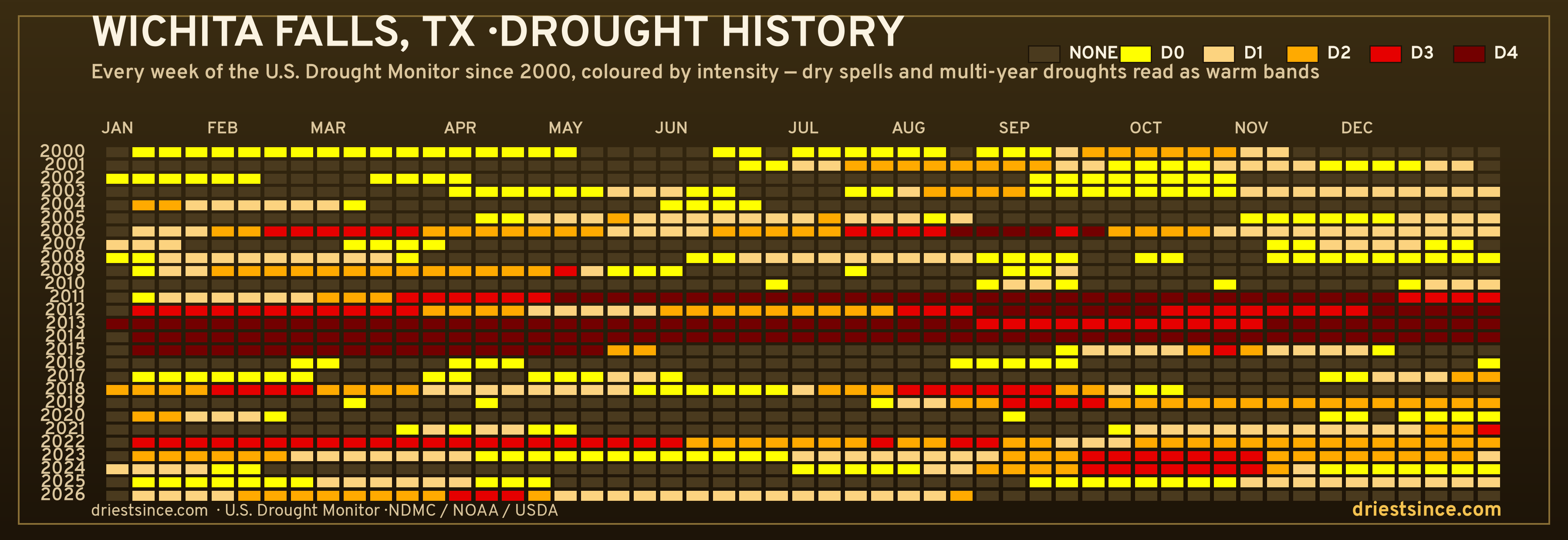 Wichita Falls, TX — county drought history since 2000