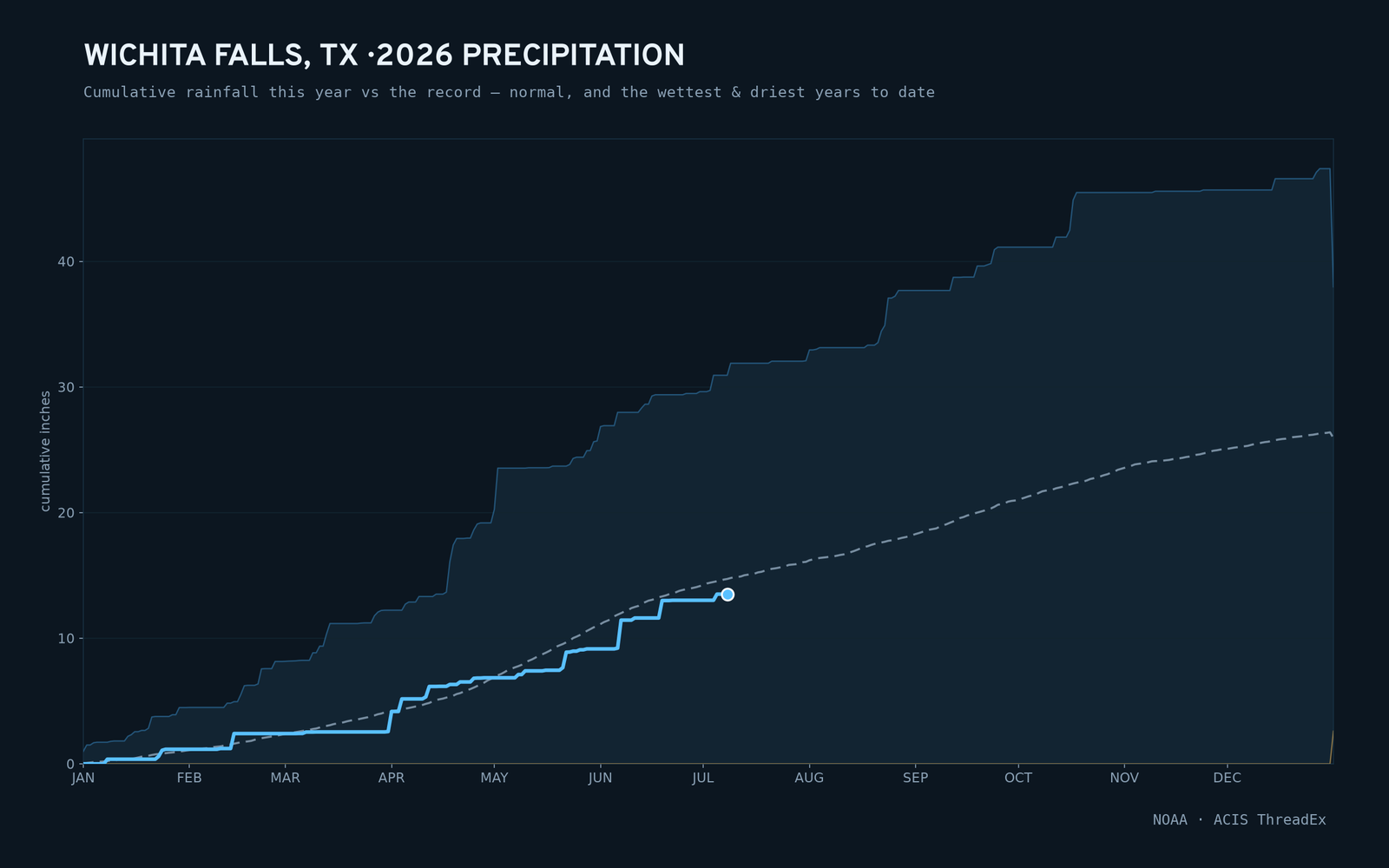 Wichita Falls, TX — cumulative rainfall this year vs the record