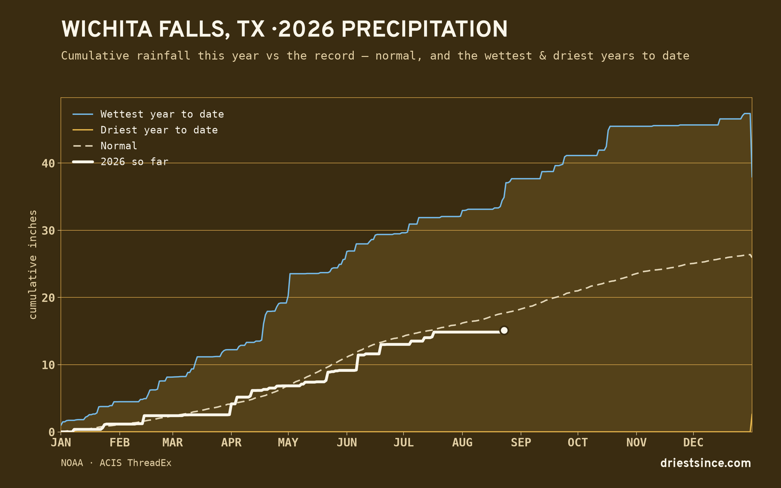Wichita Falls, TX — cumulative rainfall this year vs the record