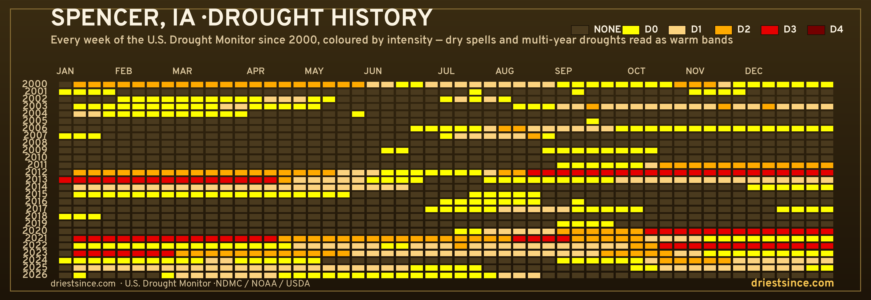 Spencer, IA — county drought history since 2000