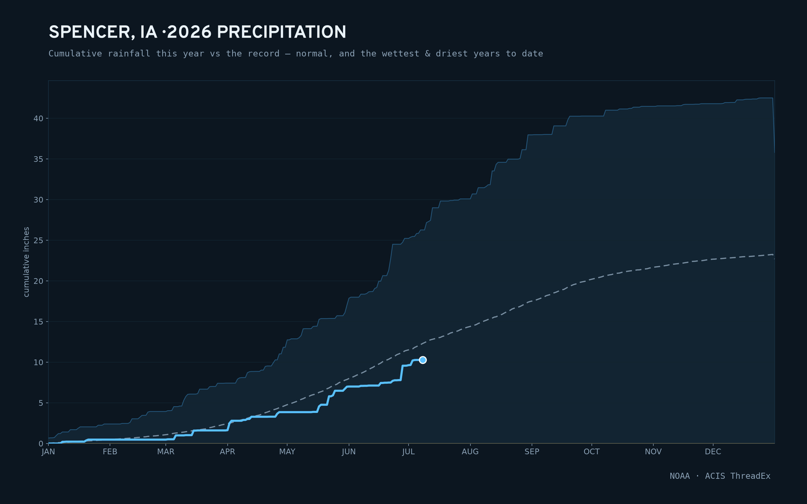 Spencer, IA — cumulative rainfall this year vs the record