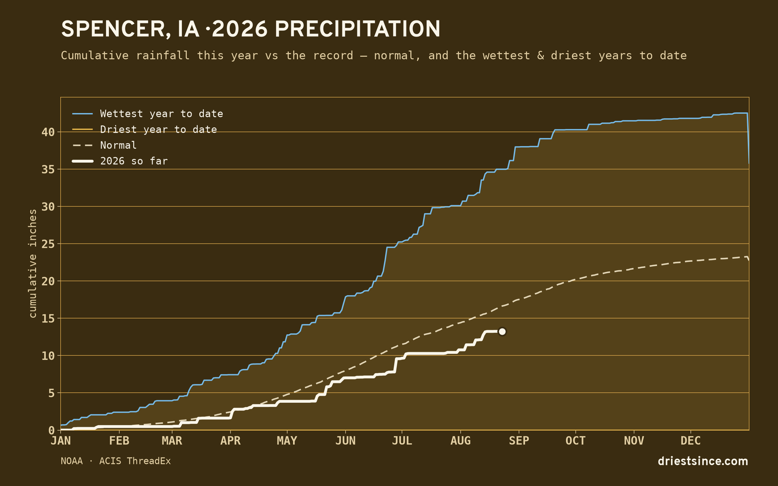 Spencer, IA — cumulative rainfall this year vs the record