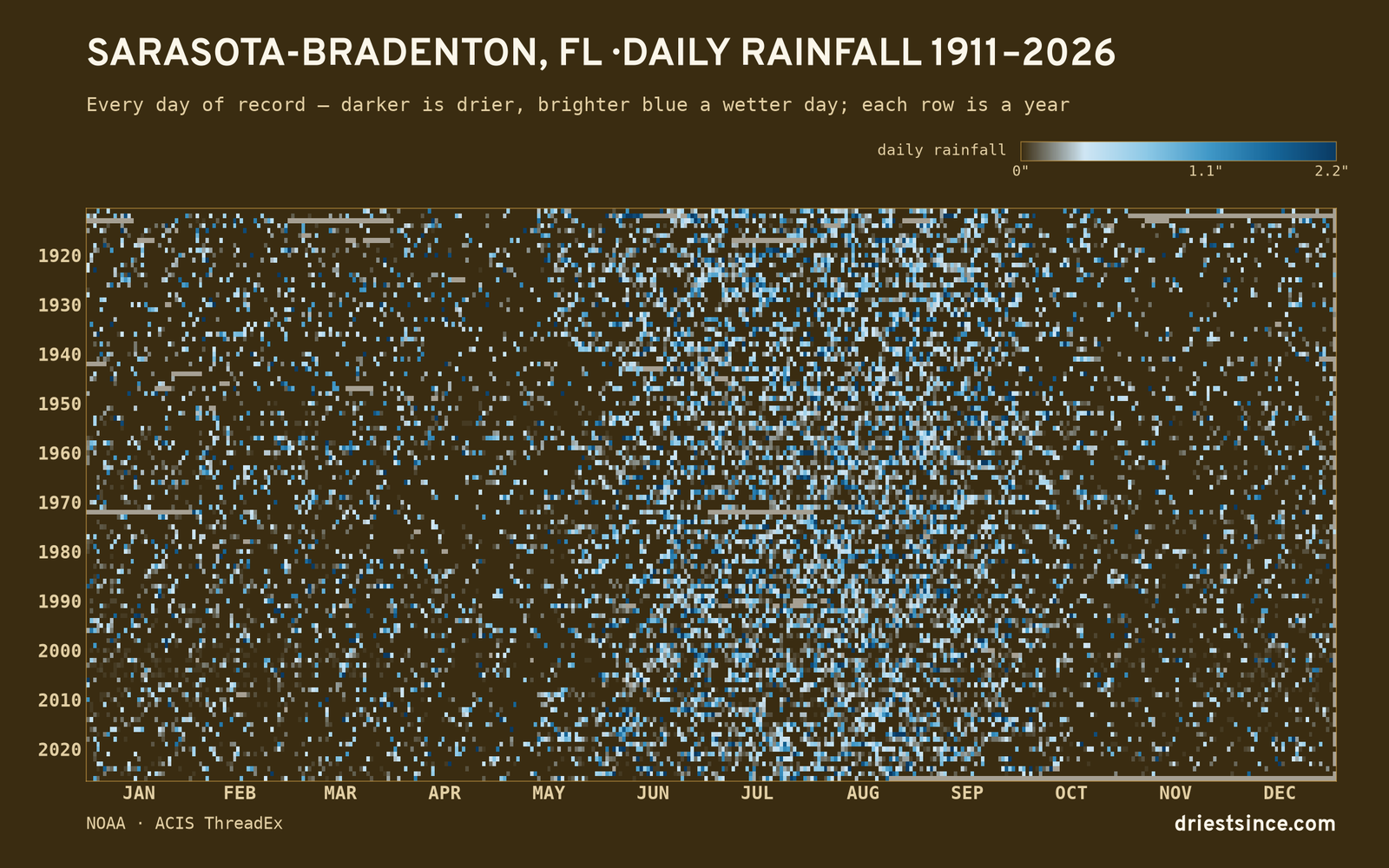 Sarasota-Bradenton, FL — daily rainfall every day on record