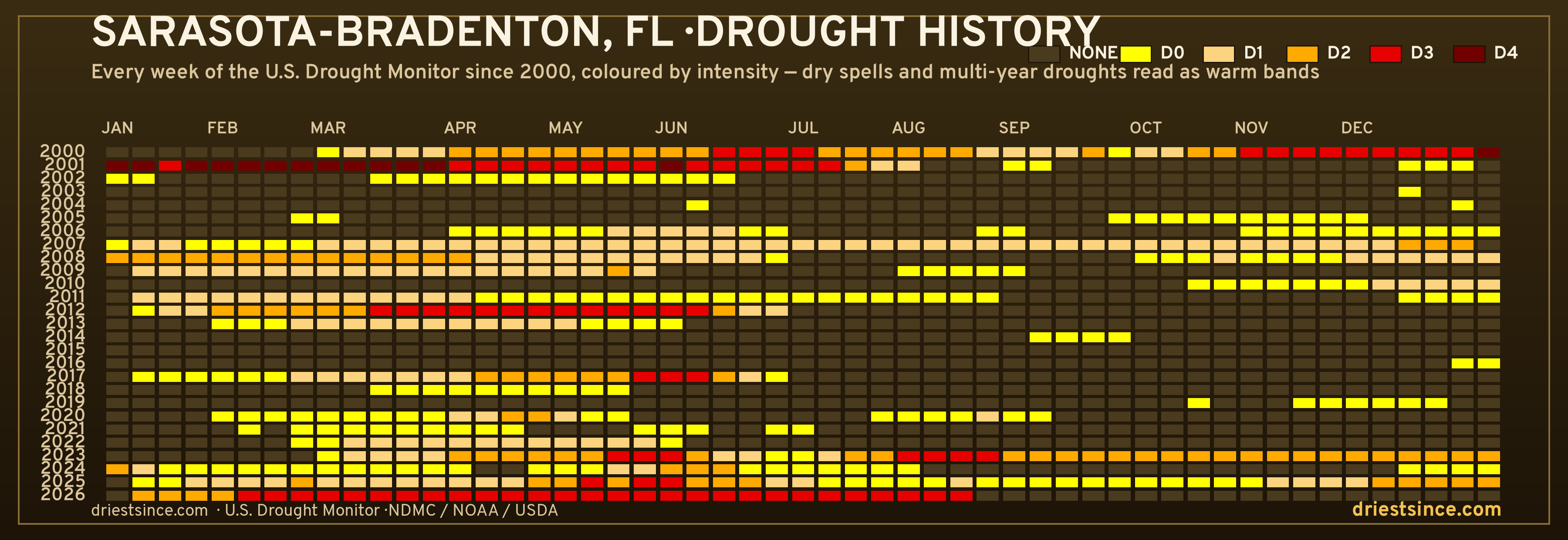 Sarasota-Bradenton, FL — county drought history since 2000