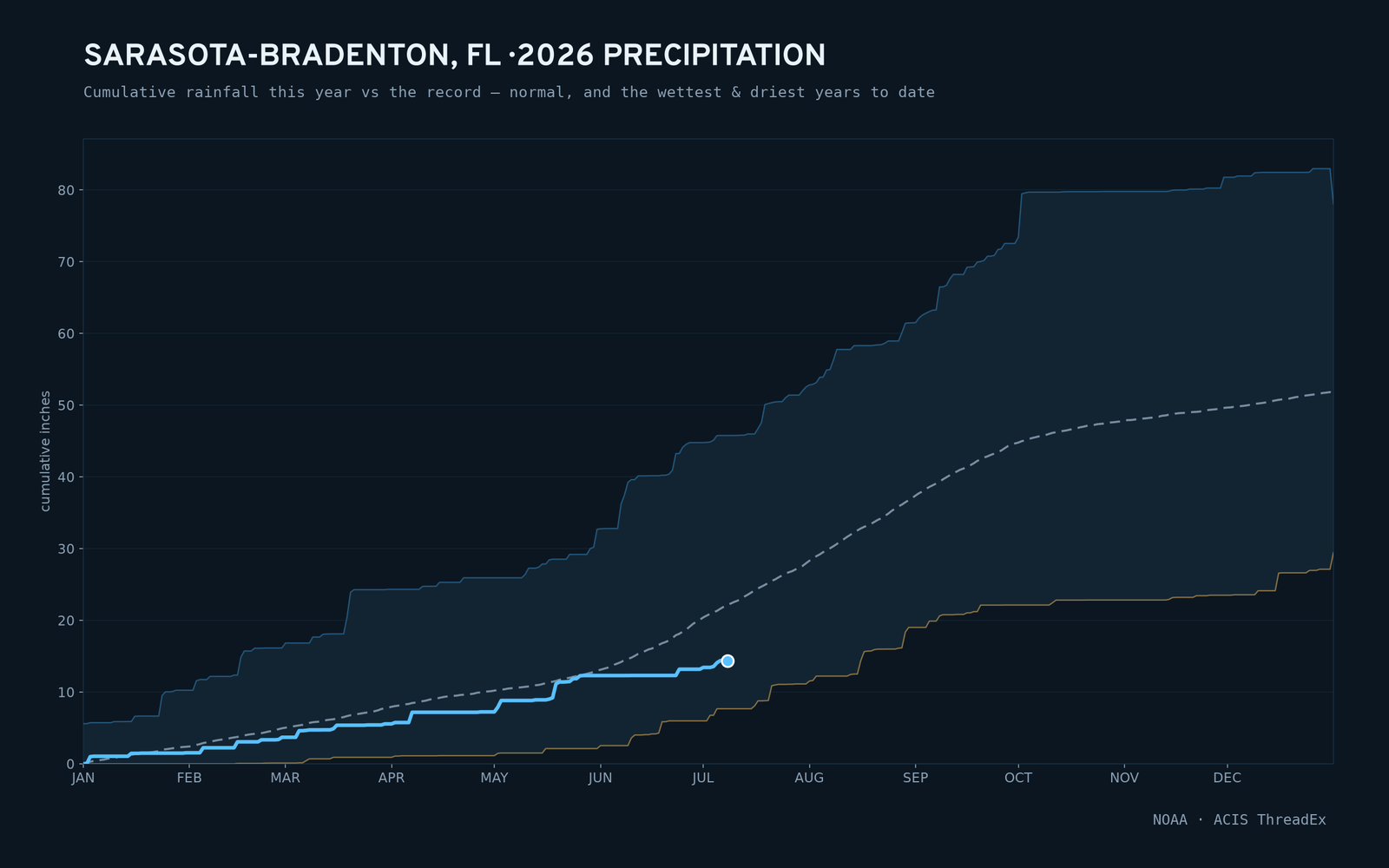 Sarasota-Bradenton, FL — cumulative rainfall this year vs the record