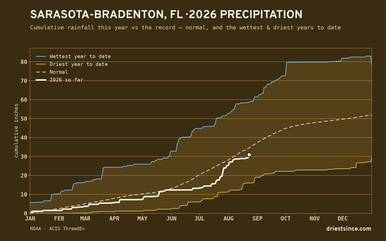 Sarasota-Bradenton, FL — cumulative rainfall this year vs the record