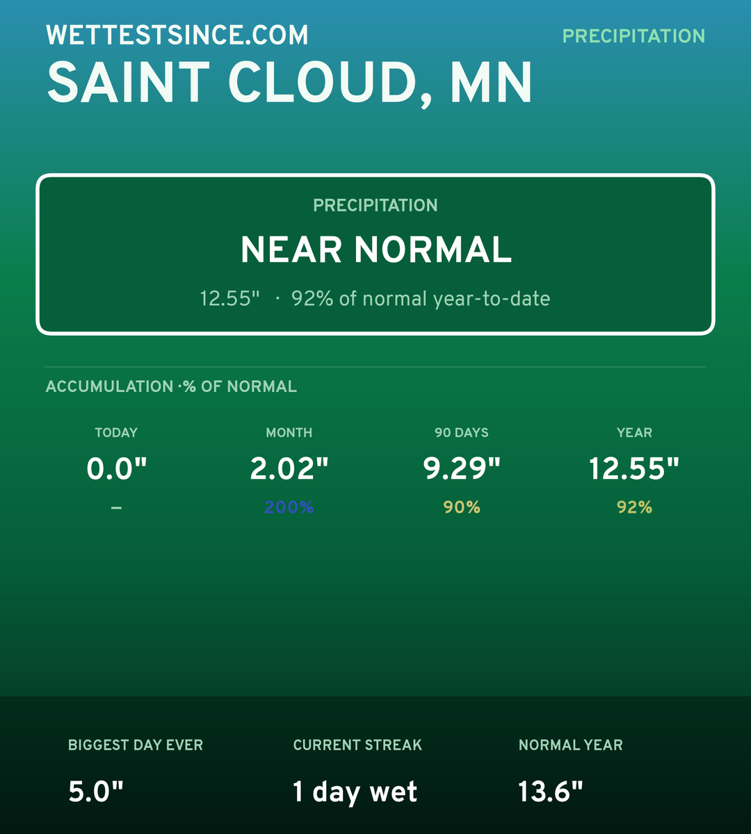 Saint Cloud, MN precipitation share card