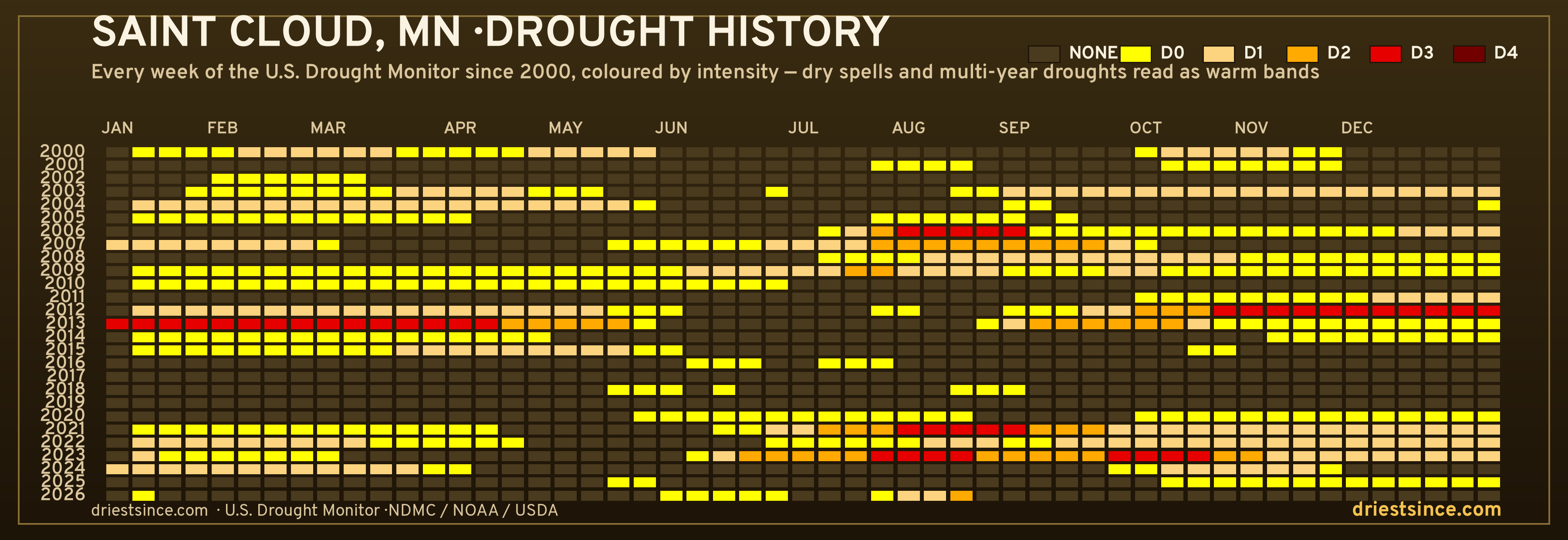 Saint Cloud, MN — county drought history since 2000