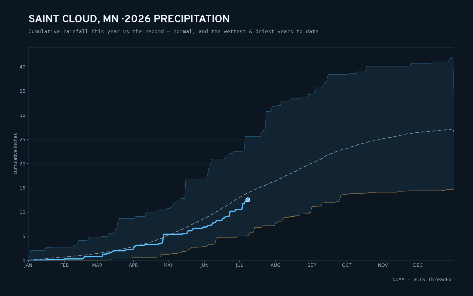 Saint Cloud, MN — cumulative rainfall this year vs the record