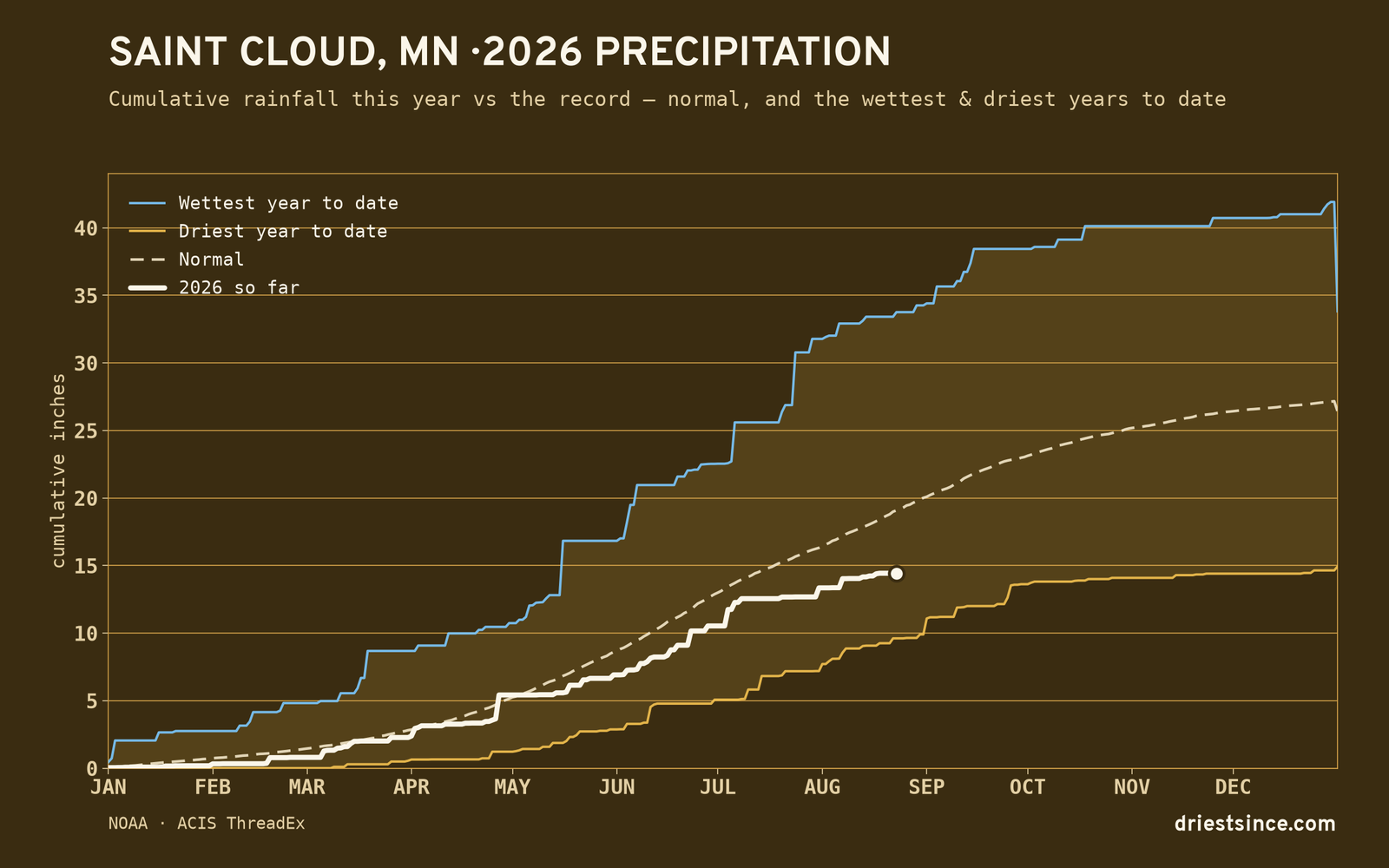 Saint Cloud, MN — cumulative rainfall this year vs the record