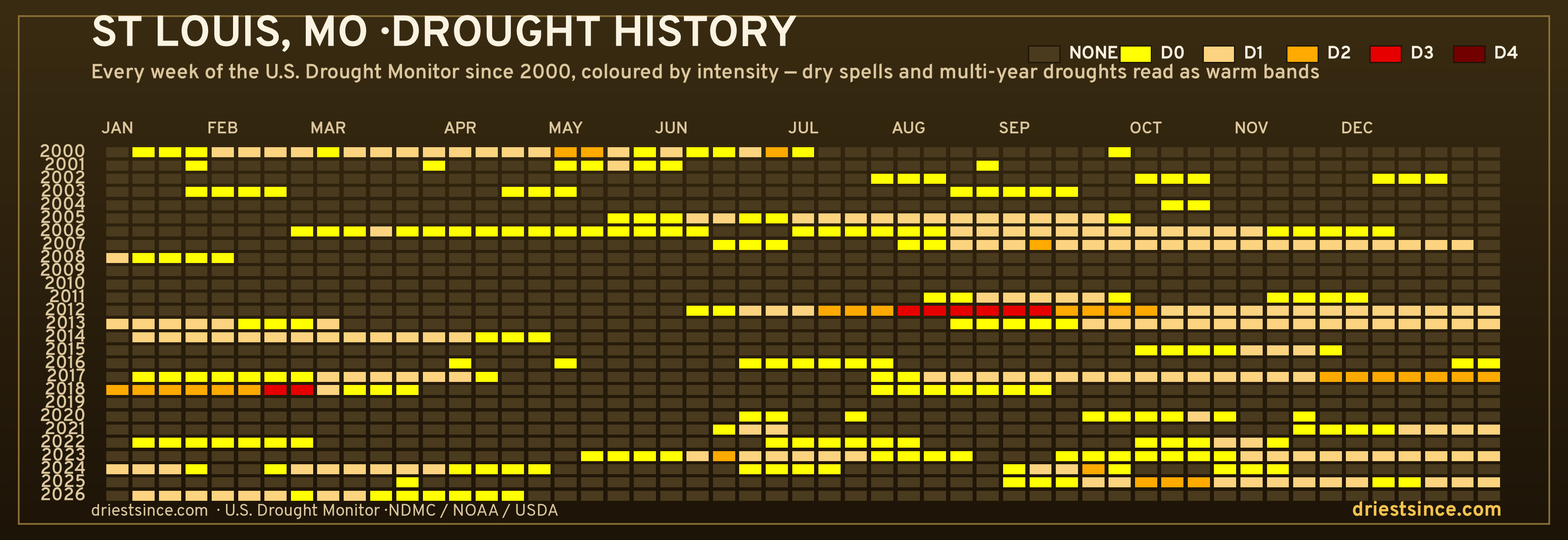 St Louis, MO — county drought history since 2000