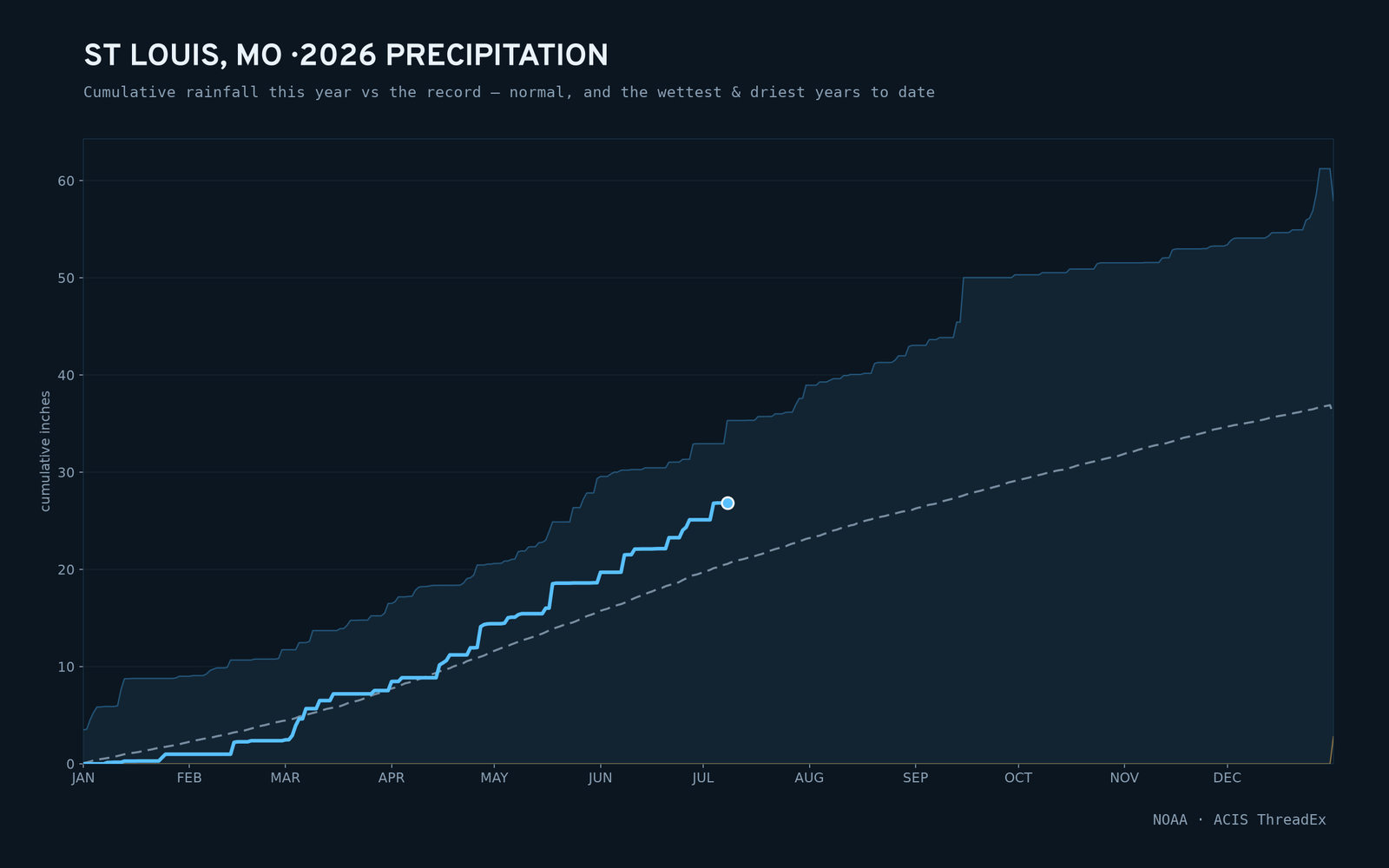 St Louis, MO — cumulative rainfall this year vs the record