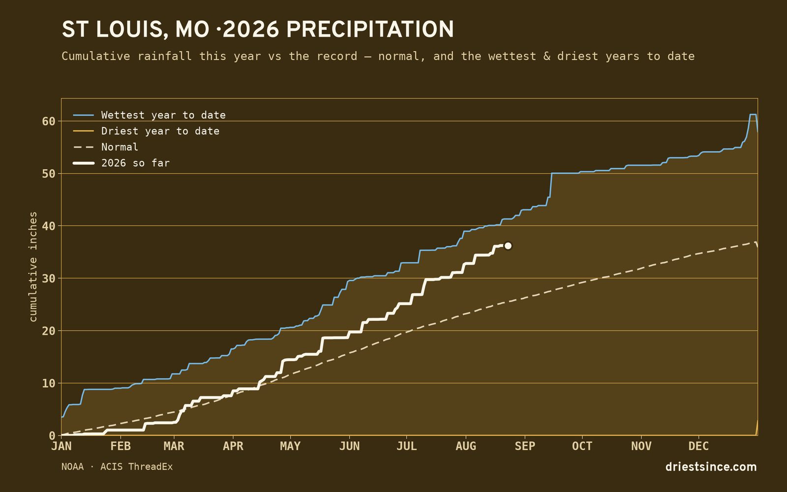 St Louis, MO — cumulative rainfall this year vs the record