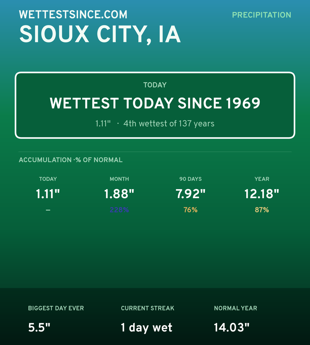 Sioux City, IA precipitation share card
