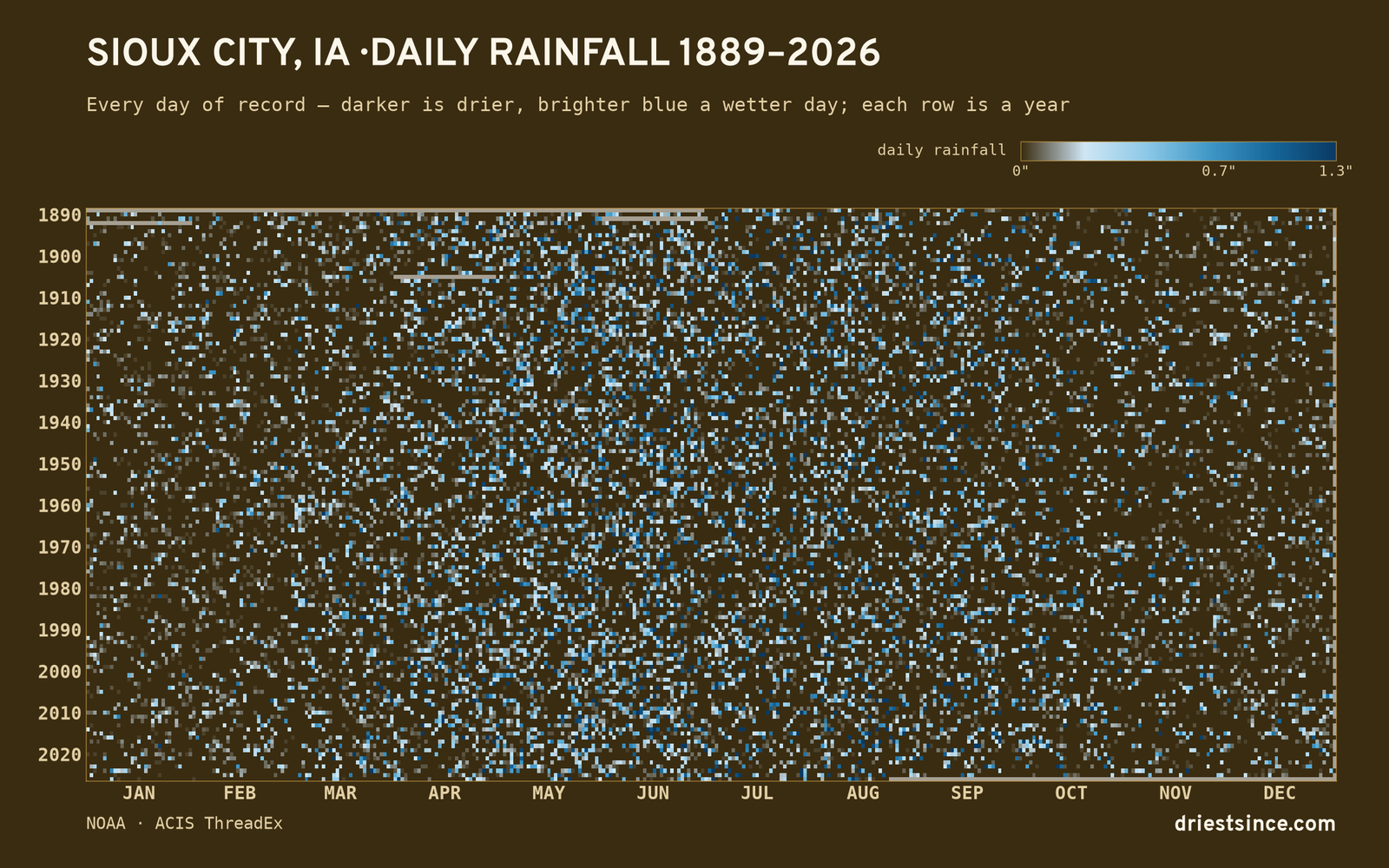Sioux City, IA — daily rainfall every day on record