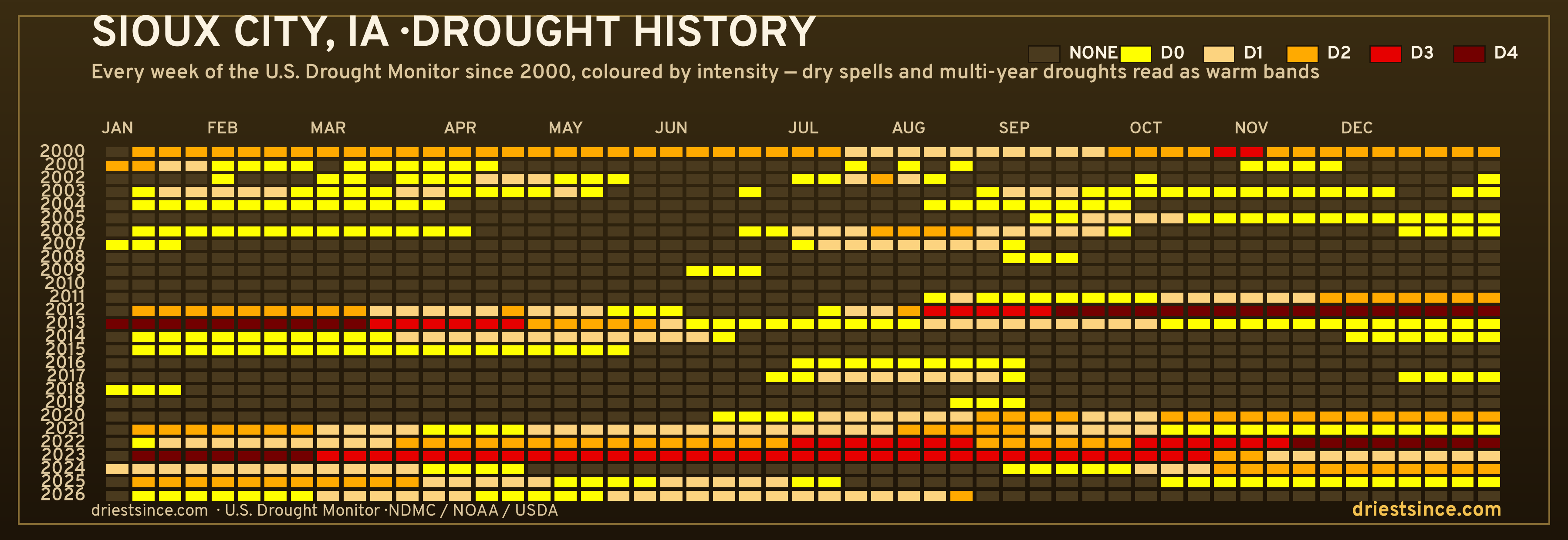 Sioux City, IA — county drought history since 2000