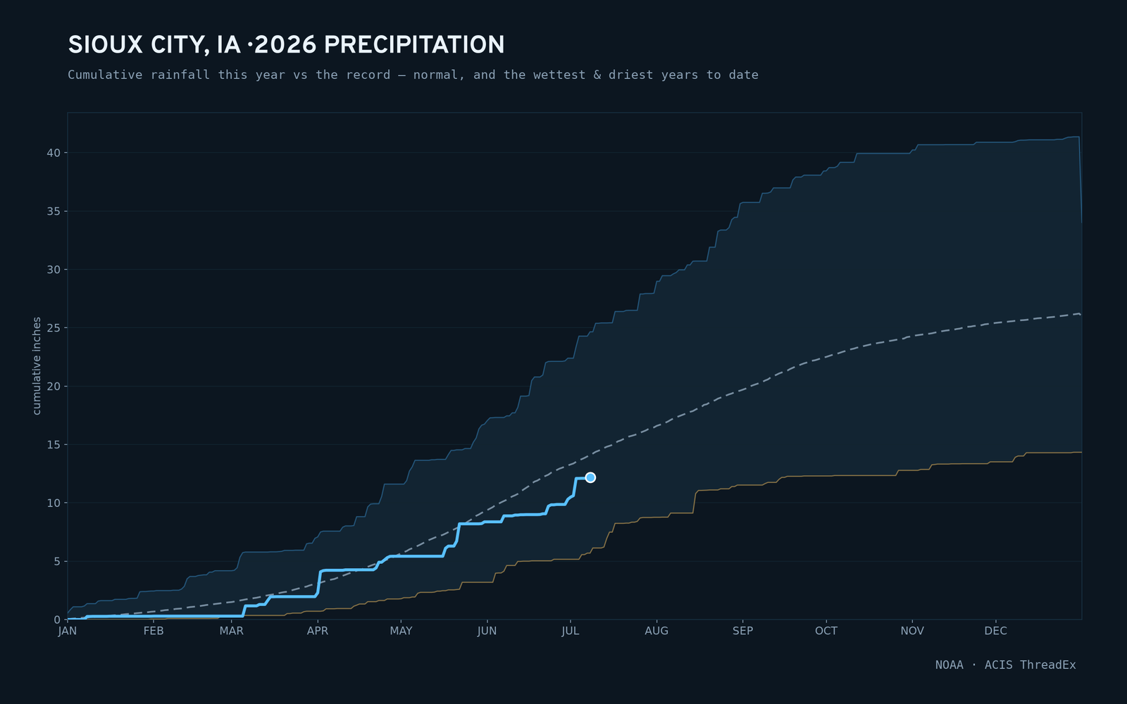 Sioux City, IA — cumulative rainfall this year vs the record