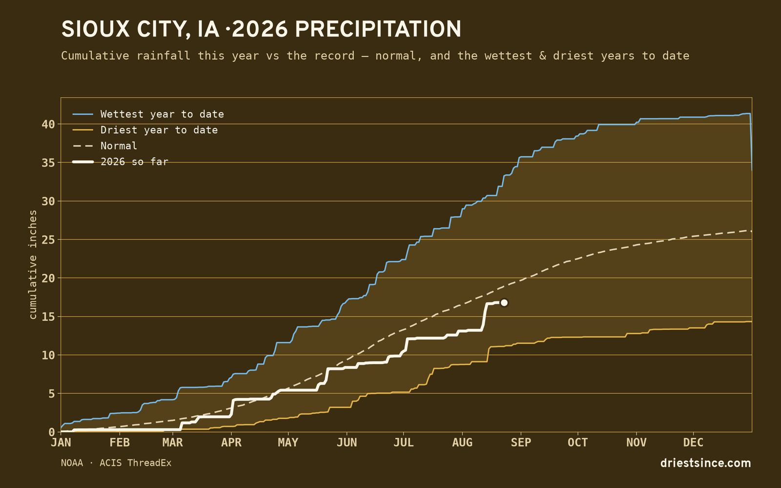 Sioux City, IA — cumulative rainfall this year vs the record
