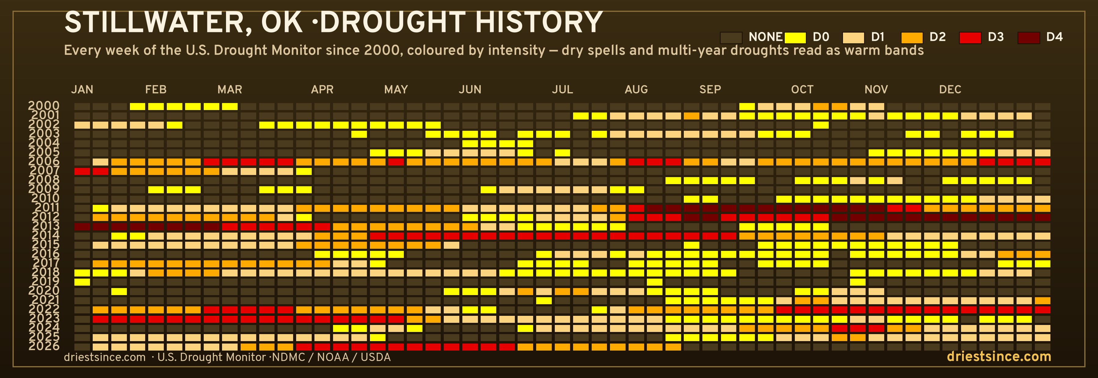 Stillwater, OK — county drought history since 2000