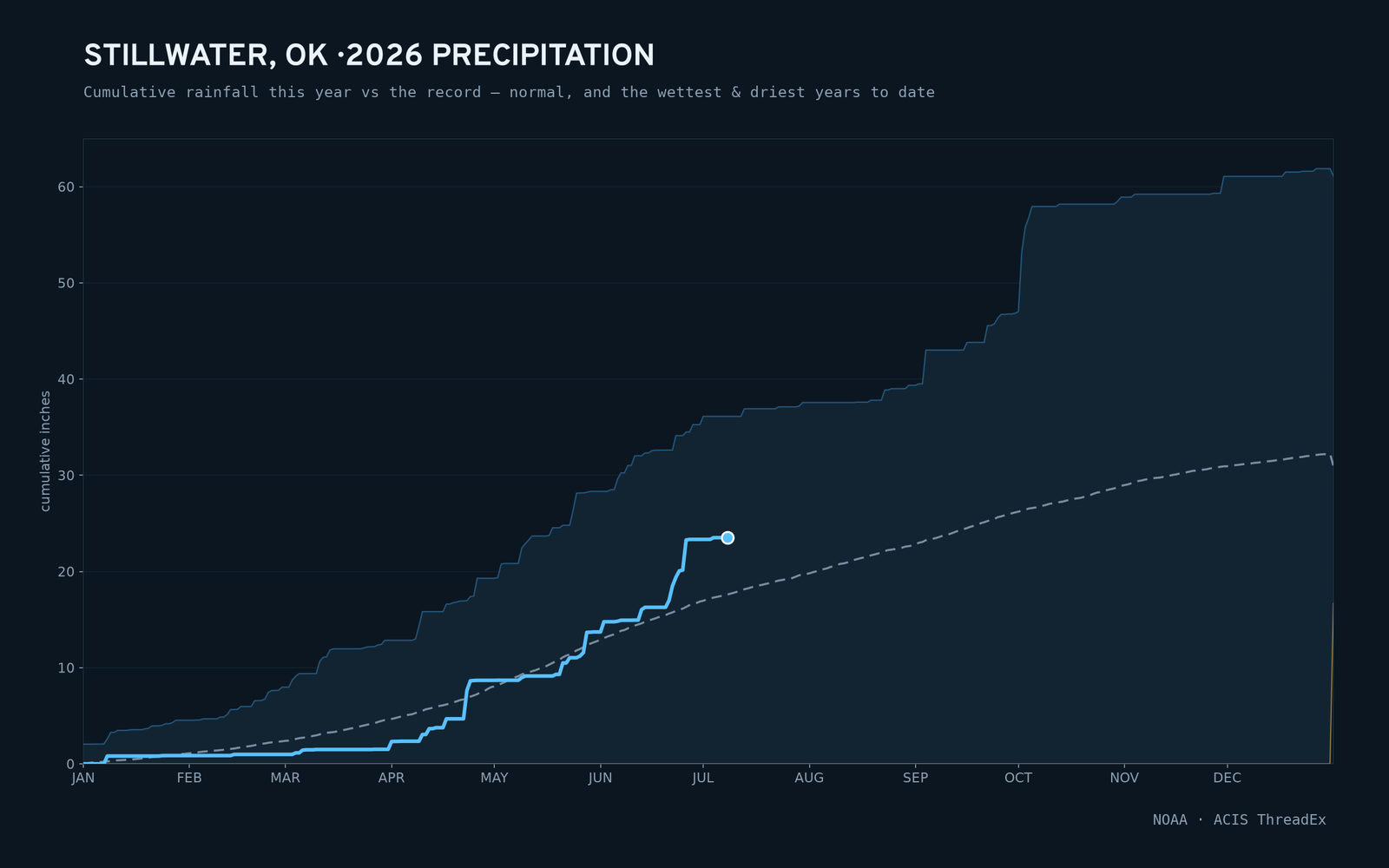 Stillwater, OK — cumulative rainfall this year vs the record