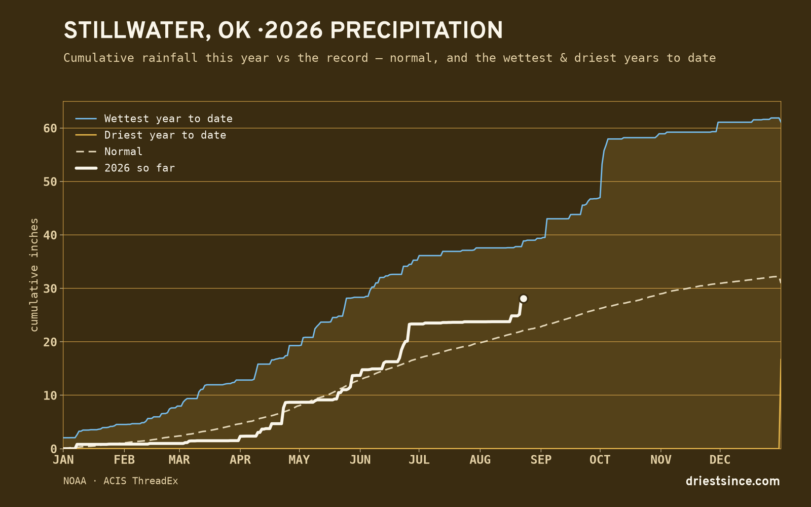 Stillwater, OK — cumulative rainfall this year vs the record
