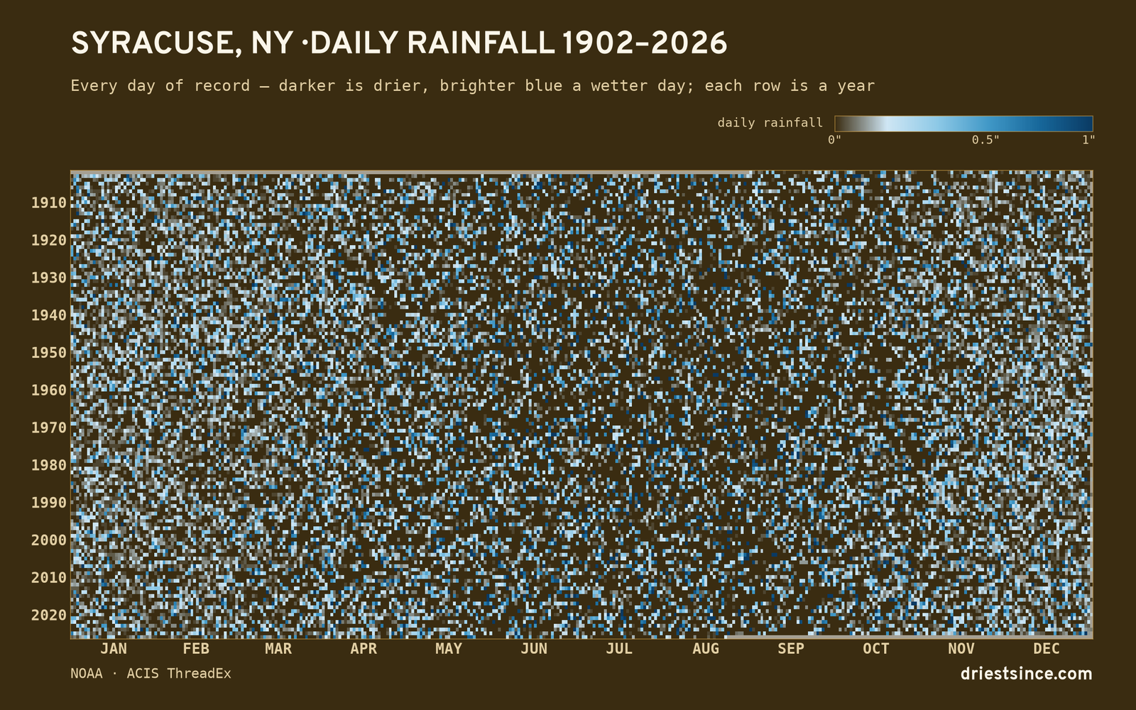 Syracuse, NY — daily rainfall every day on record