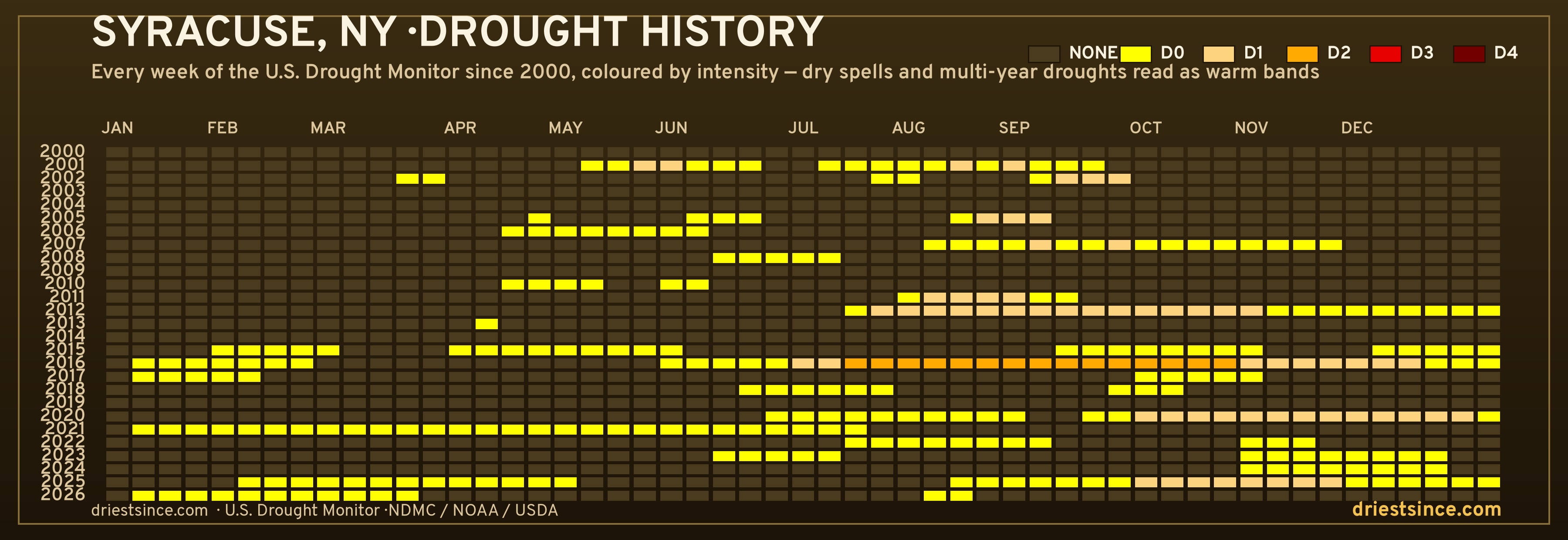 Syracuse, NY — county drought history since 2000