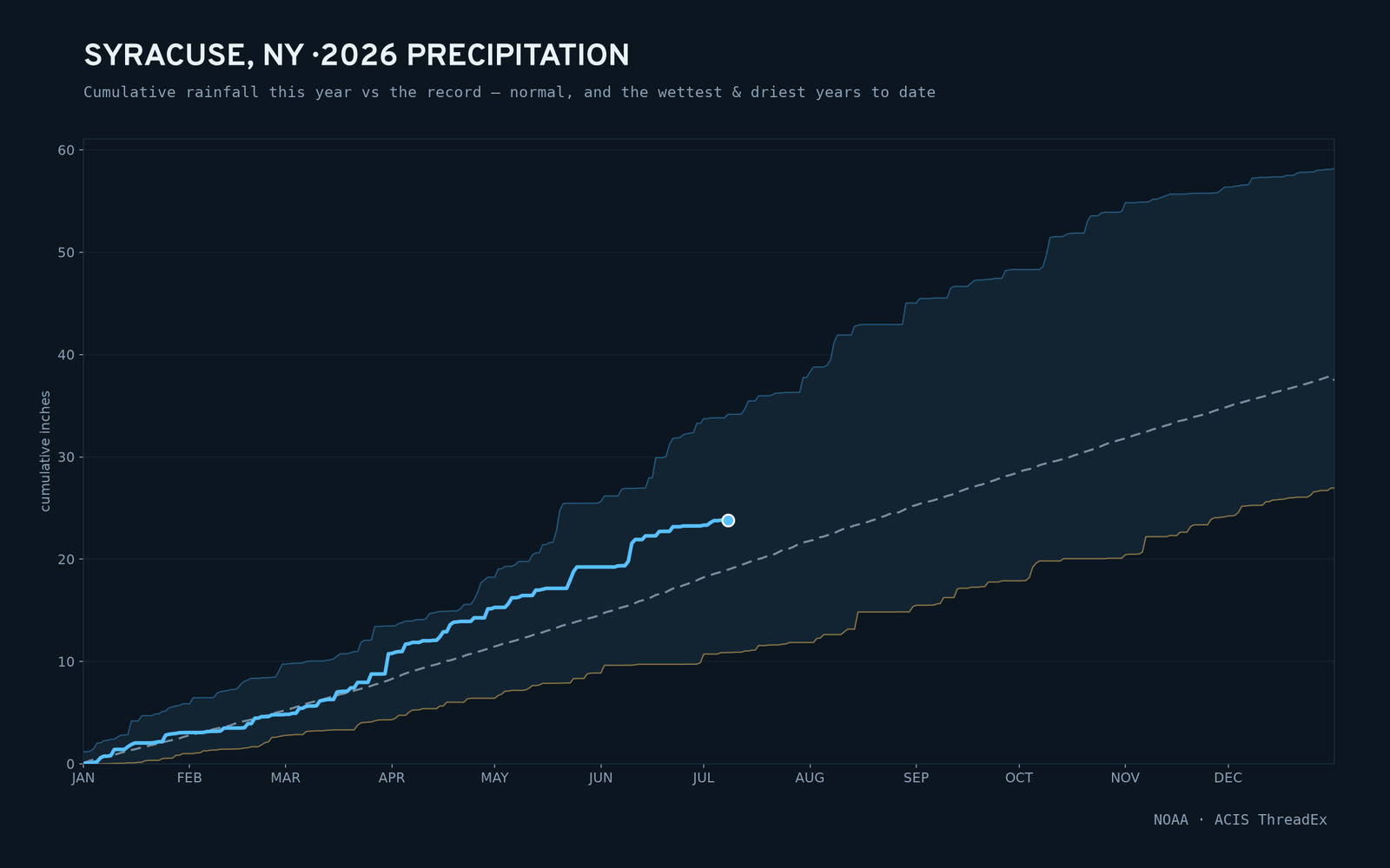 Syracuse, NY — cumulative rainfall this year vs the record