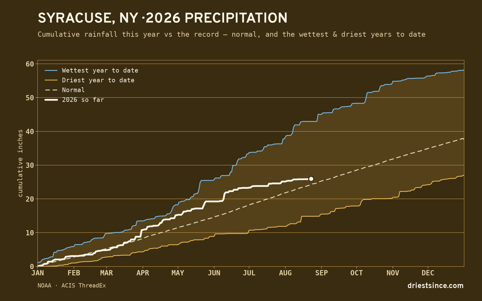 Syracuse, NY — cumulative rainfall this year vs the record