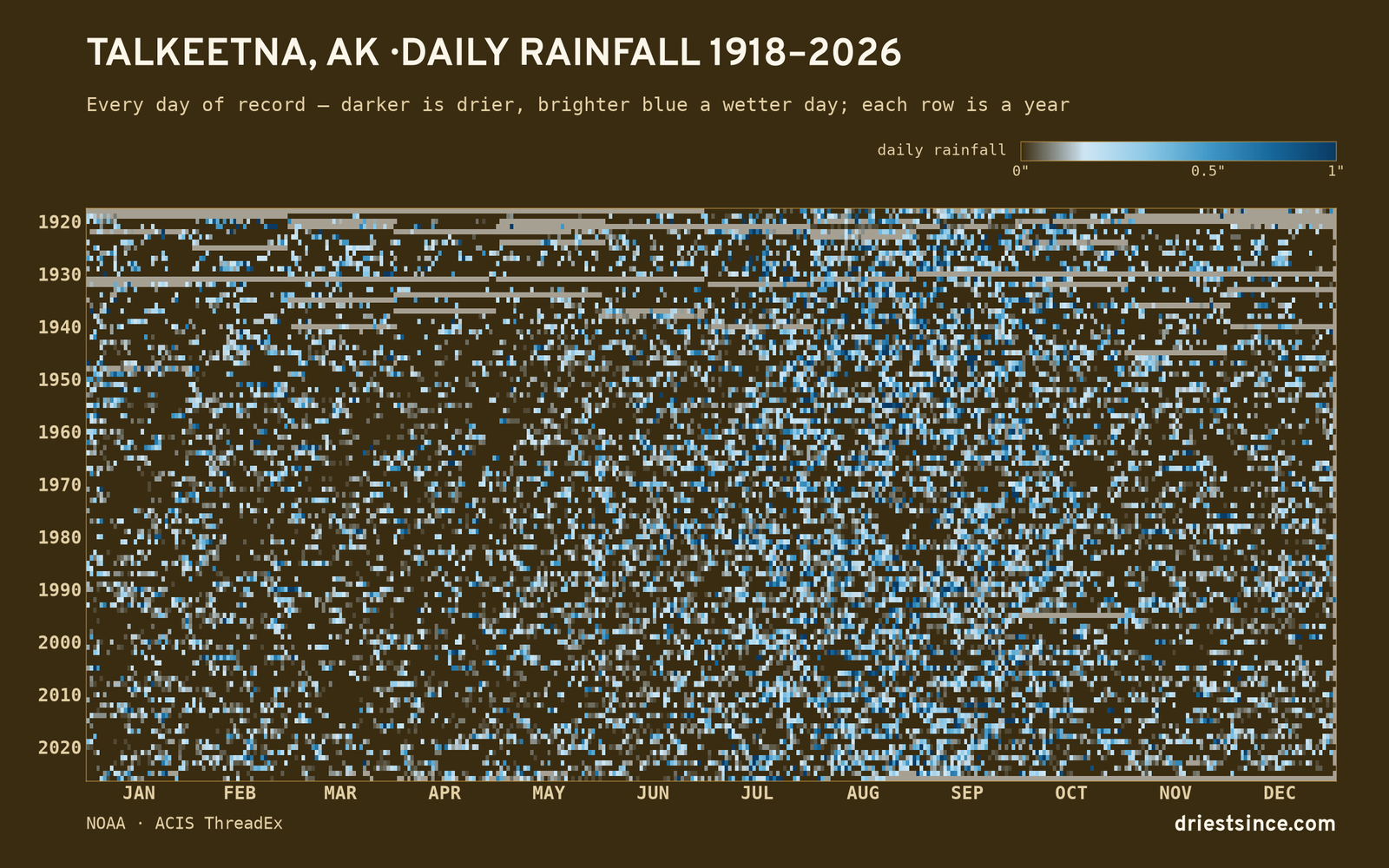 Talkeetna, AK — daily rainfall every day on record