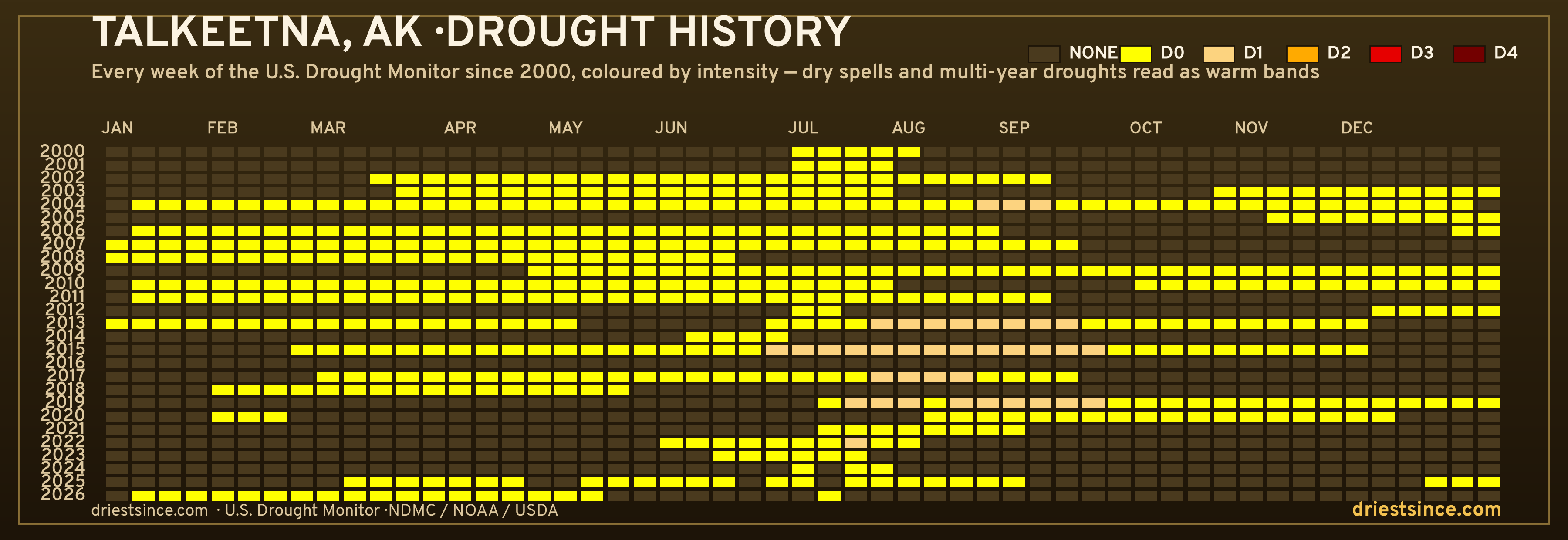 Talkeetna, AK — county drought history since 2000